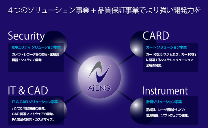 4つのソリューション事業+品質保証事業でより強い開発力を